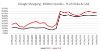 google shopping hidden search terms