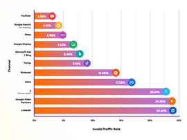 cost of invalid traffic 